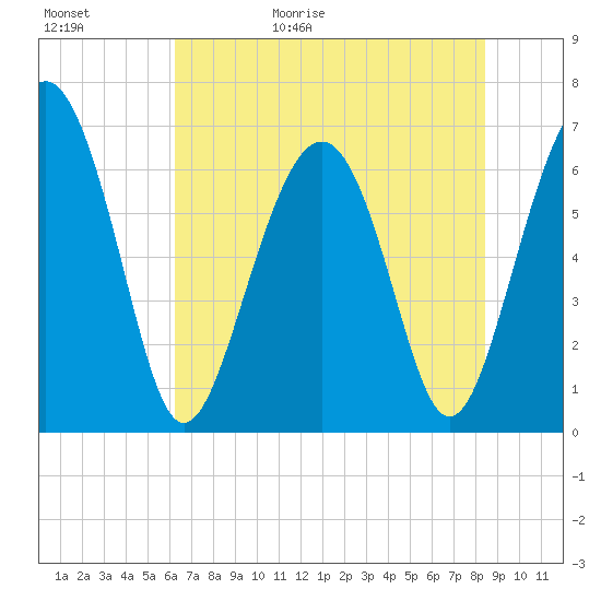 Calibogue Cay tide chart for Saturday, May 31, 2025