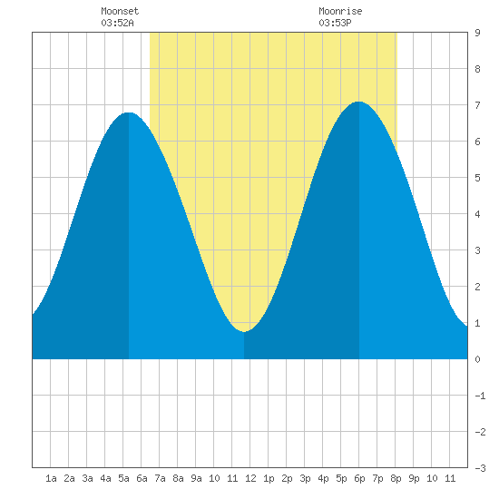 Calibogue Cay tide chart for Wednesday, May 7, 2025