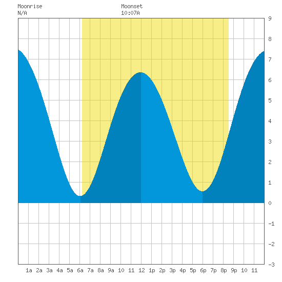 Calibogue Cay tide chart for Sunday, June 15, 2025