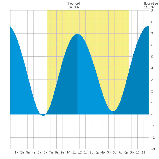 Calibogue Cay tide chart for Monday, July 14, 2025