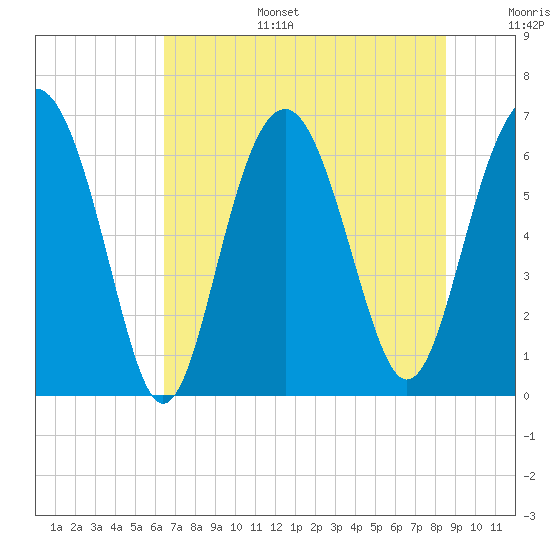 Calibogue Cay tide chart for Tuesday, July 15, 2025