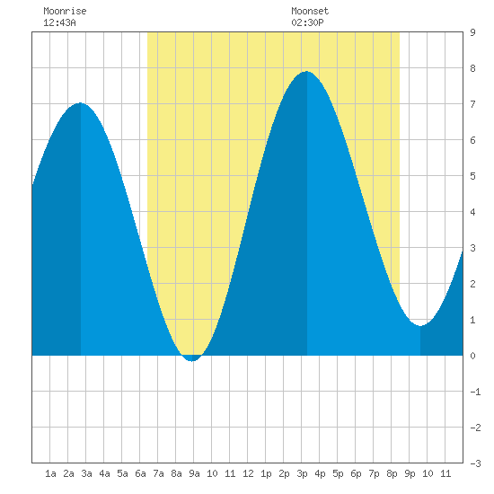 Calibogue Cay tide chart for Friday, July 18, 2025