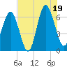 Calibogue Cay tide chart for Saturday, July 19, 2025