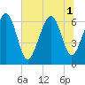 Calibogue Cay tide chart for Tuesday, July 1, 2025