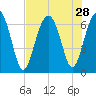 Calibogue Cay tide chart for Monday, July 28, 2025