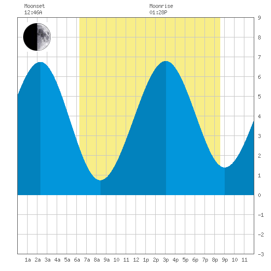Calibogue Cay tide chart for Wednesday, July 2, 2025