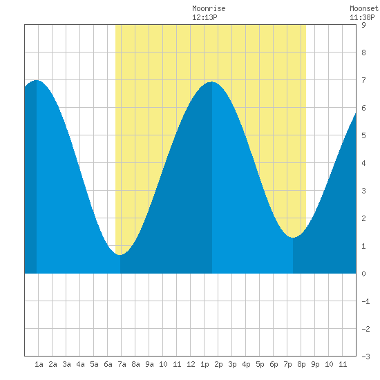 Calibogue Cay tide chart for Wednesday, July 30, 2025