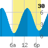 Calibogue Cay tide chart for Wednesday, July 30, 2025