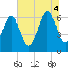 Calibogue Cay tide chart for Friday, July 4, 2025