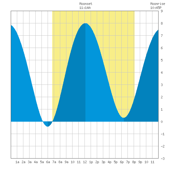 Calibogue Cay tide chart for Wednesday, August 13, 2025