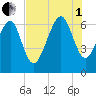 Calibogue Cay tide chart for Friday, August 1, 2025