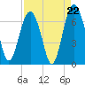 Calibogue Cay tide chart for Friday, August 22, 2025
