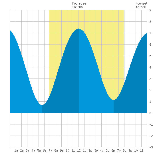 Calibogue Cay tide chart for Wednesday, August 27, 2025
