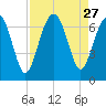 Calibogue Cay tide chart for Wednesday, August 27, 2025