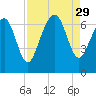 Calibogue Cay tide chart for Friday, August 29, 2025