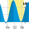 Calibogue Cay tide chart for Wednesday, September 10, 2025