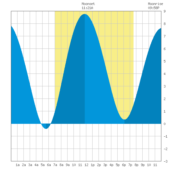 Calibogue Cay tide chart for Thursday, September 11, 2025