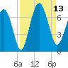 Calibogue Cay tide chart for Saturday, September 13, 2025