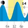 Calibogue Cay tide chart for Sunday, September 14, 2025