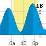 Calibogue Cay tide chart for Tuesday, September 16, 2025