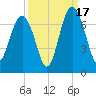 Calibogue Cay tide chart for Wednesday, September 17, 2025