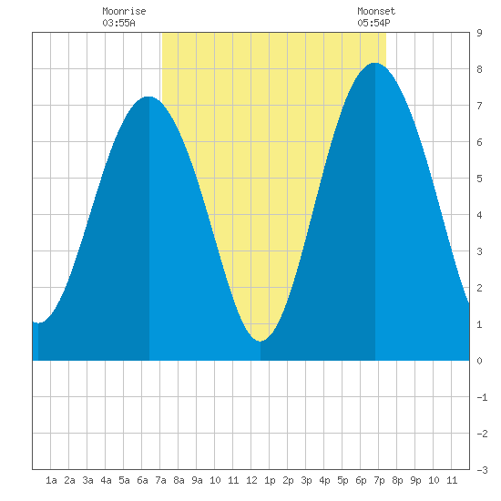 Calibogue Cay tide chart for Thursday, September 18, 2025