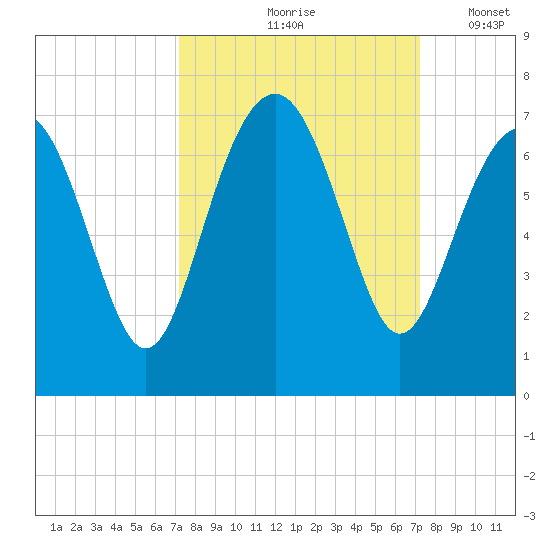 Calibogue Cay tide chart for Friday, September 26, 2025