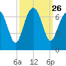 Calibogue Cay tide chart for Friday, September 26, 2025