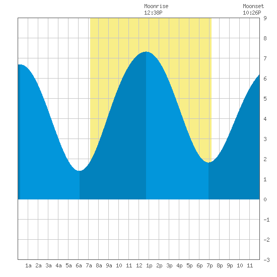 Calibogue Cay tide chart for Saturday, September 27, 2025