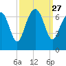 Calibogue Cay tide chart for Saturday, September 27, 2025