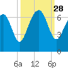 Calibogue Cay tide chart for Sunday, September 28, 2025