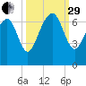Calibogue Cay tide chart for Monday, September 29, 2025