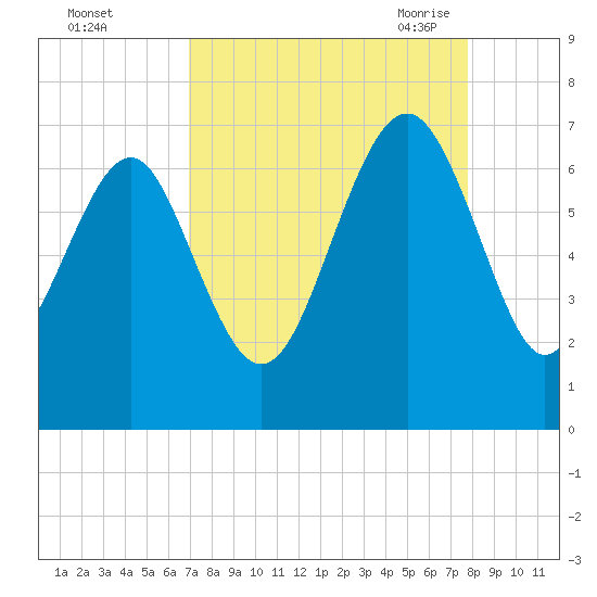 Calibogue Cay tide chart for Tuesday, September 2, 2025
