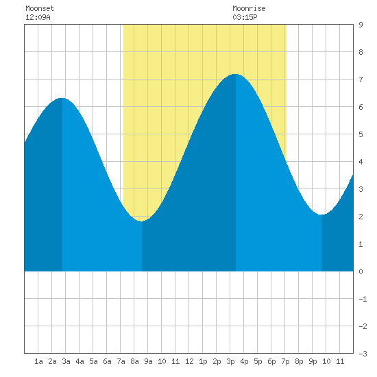 Calibogue Cay tide chart for Tuesday, September 30, 2025