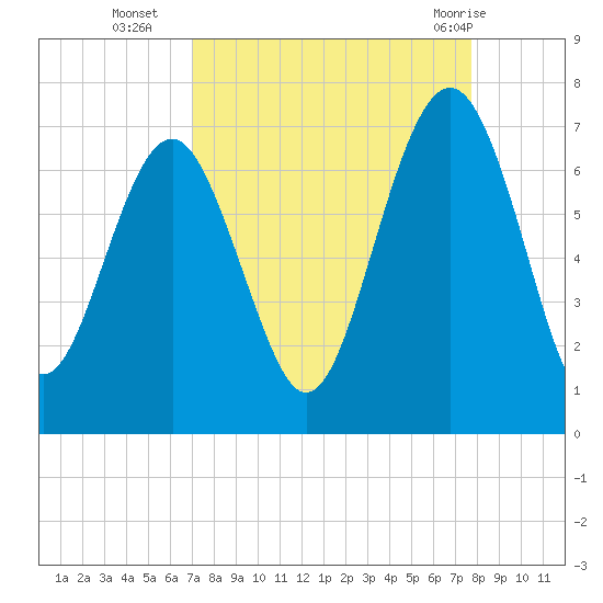 Calibogue Cay tide chart for Thursday, September 4, 2025