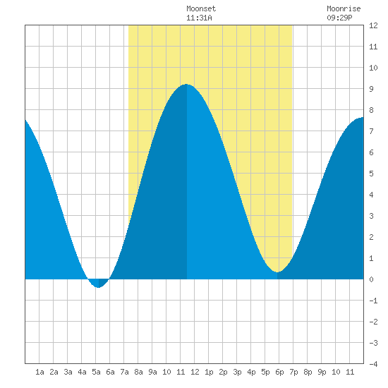 Calibogue Cay tide chart for Friday, October 10, 2025