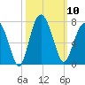 Calibogue Cay tide chart for Friday, October 10, 2025
