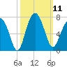 Calibogue Cay tide chart for Saturday, October 11, 2025