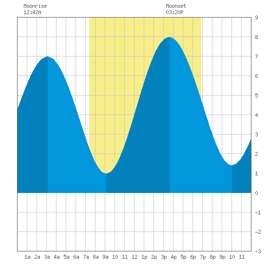 Calibogue Cay tide chart for Tuesday, October 14, 2025