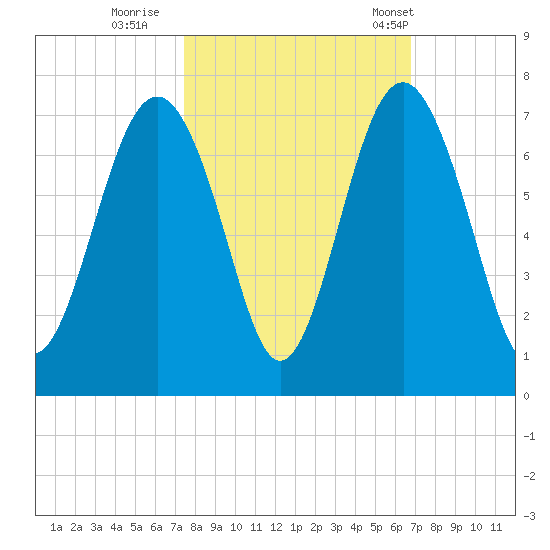 Calibogue Cay tide chart for Friday, October 17, 2025