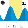 Calibogue Cay tide chart for Tuesday, October 21, 2025