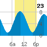 Calibogue Cay tide chart for Thursday, October 23, 2025