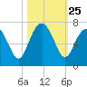 Calibogue Cay tide chart for Saturday, October 25, 2025