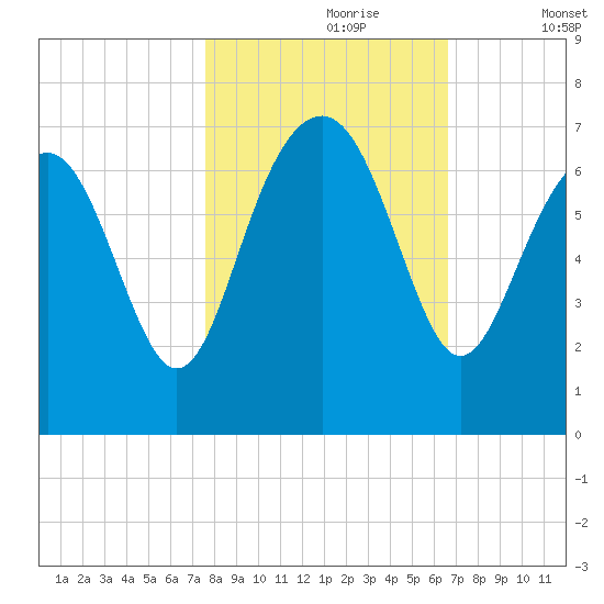 Calibogue Cay tide chart for Monday, October 27, 2025