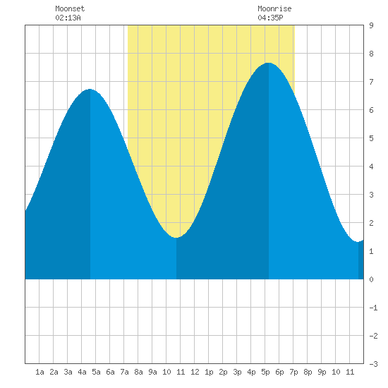 Calibogue Cay tide chart for Thursday, October 2, 2025