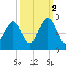 Calibogue Cay tide chart for Thursday, October 2, 2025