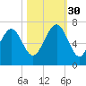 Calibogue Cay tide chart for Thursday, October 30, 2025