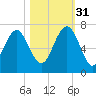 Calibogue Cay tide chart for Friday, October 31, 2025