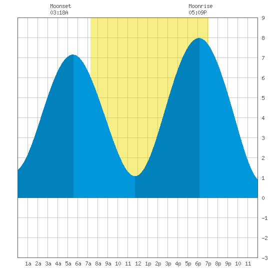 Calibogue Cay tide chart for Friday, October 3, 2025