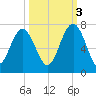 Calibogue Cay tide chart for Friday, October 3, 2025